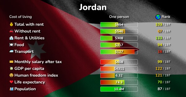 of in Jordan: prices in cities compared