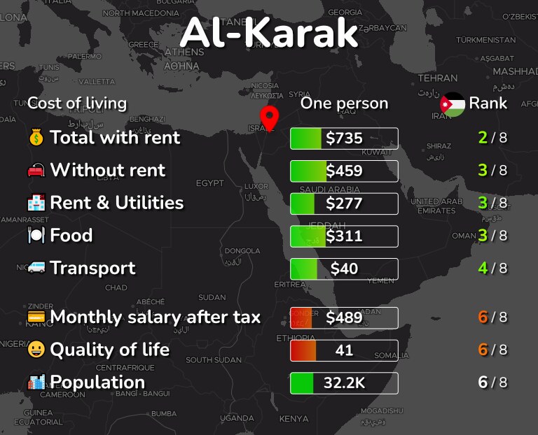 Cost of living in Al-Karak infographic