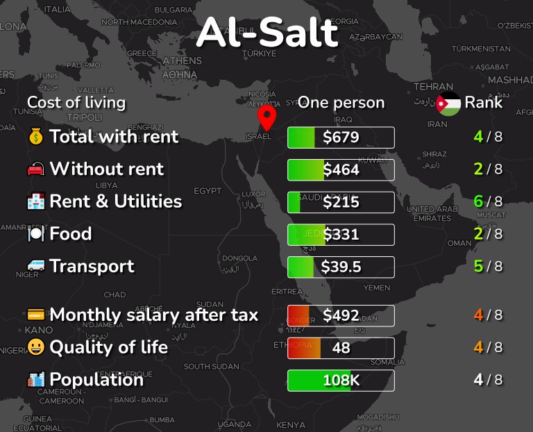 Cost of living in Al-Salt infographic