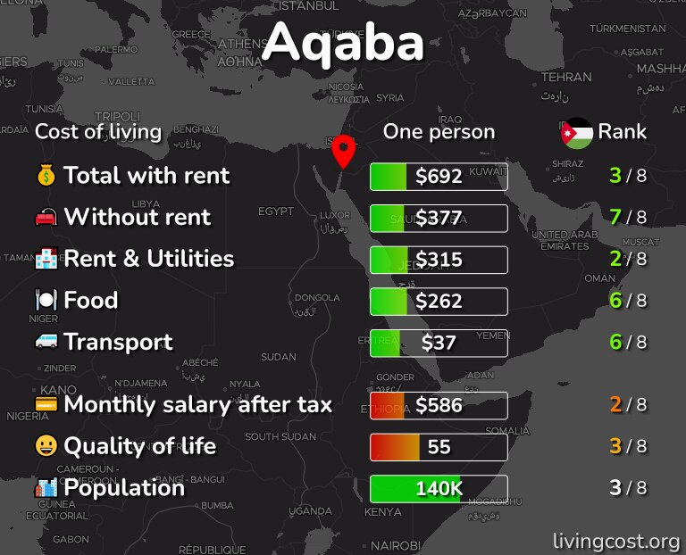 Cost of living in Aqaba infographic