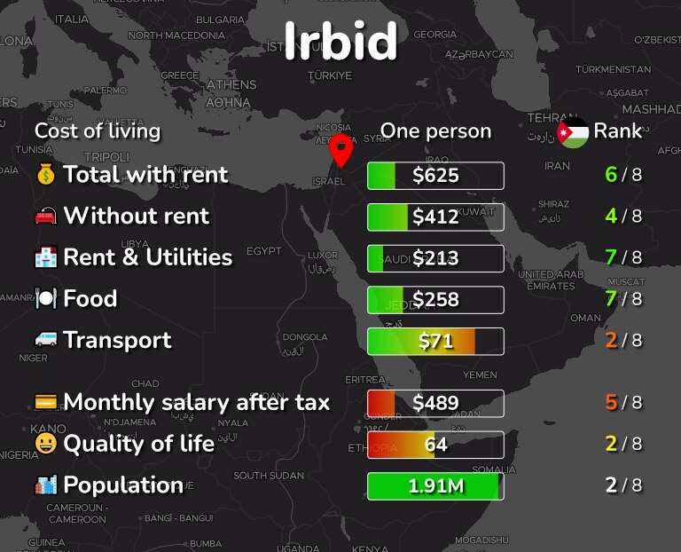 Cost of living in Irbid infographic