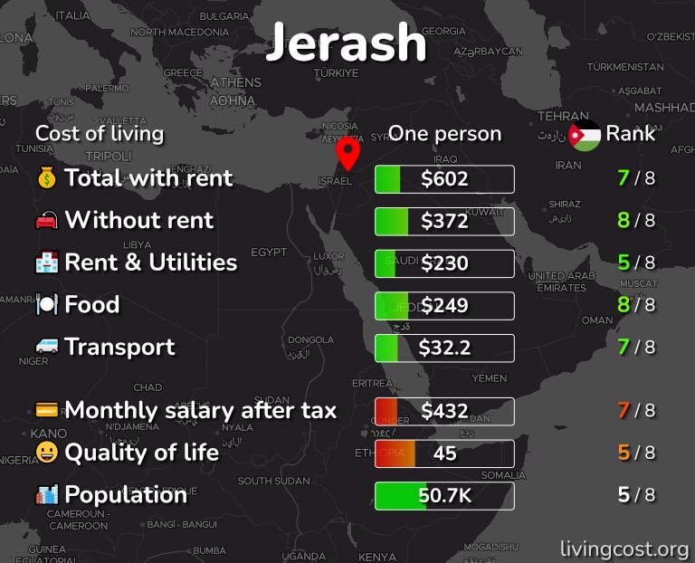 Cost of living in Jerash infographic