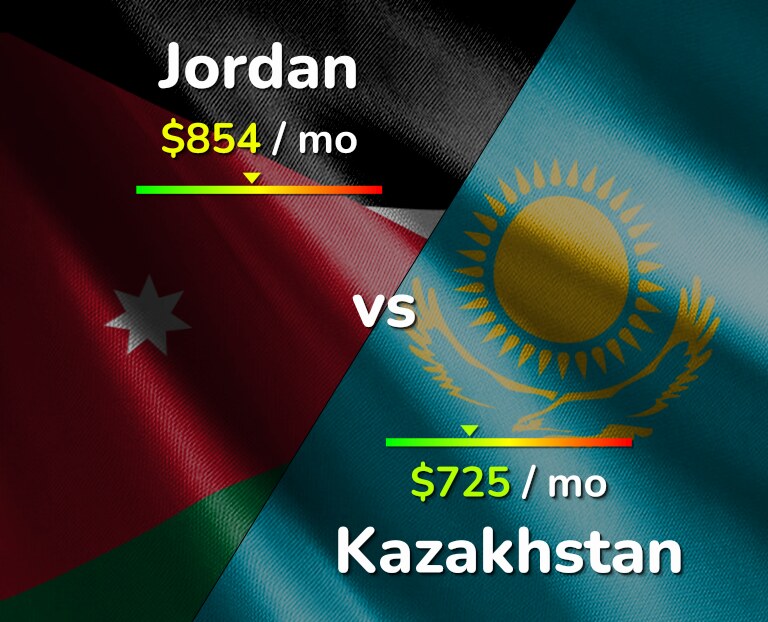 Cost of living in Jordan vs Kazakhstan infographic