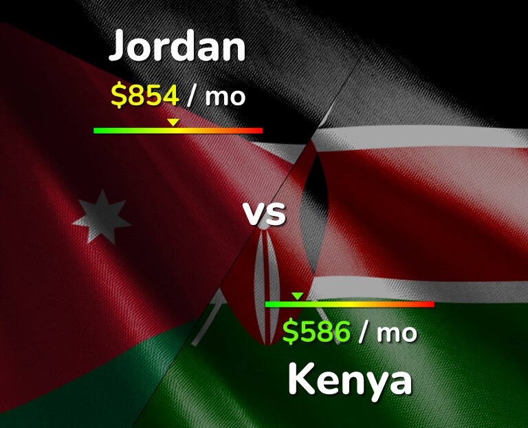 Cost of living in Jordan vs Kenya infographic