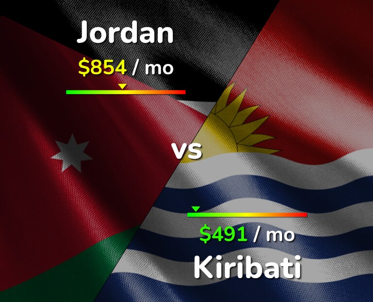 Cost of living in Jordan vs Kiribati infographic