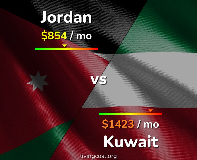 Cost of living in Jordan vs Kuwait infographic