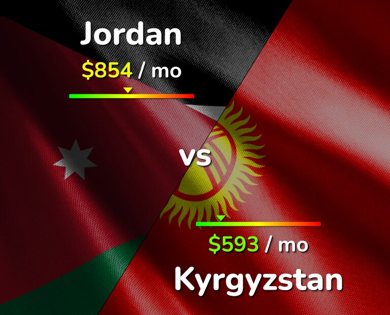 Cost of living in Jordan vs Kyrgyzstan infographic