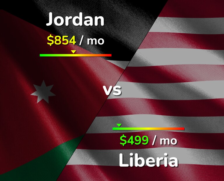 Cost of living in Jordan vs Liberia infographic