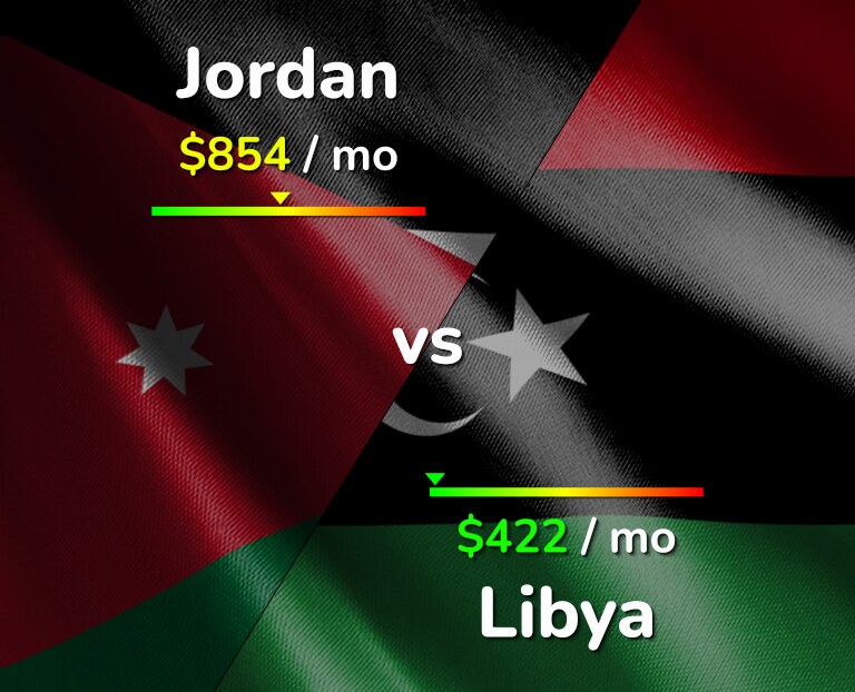 Cost of living in Jordan vs Libya infographic
