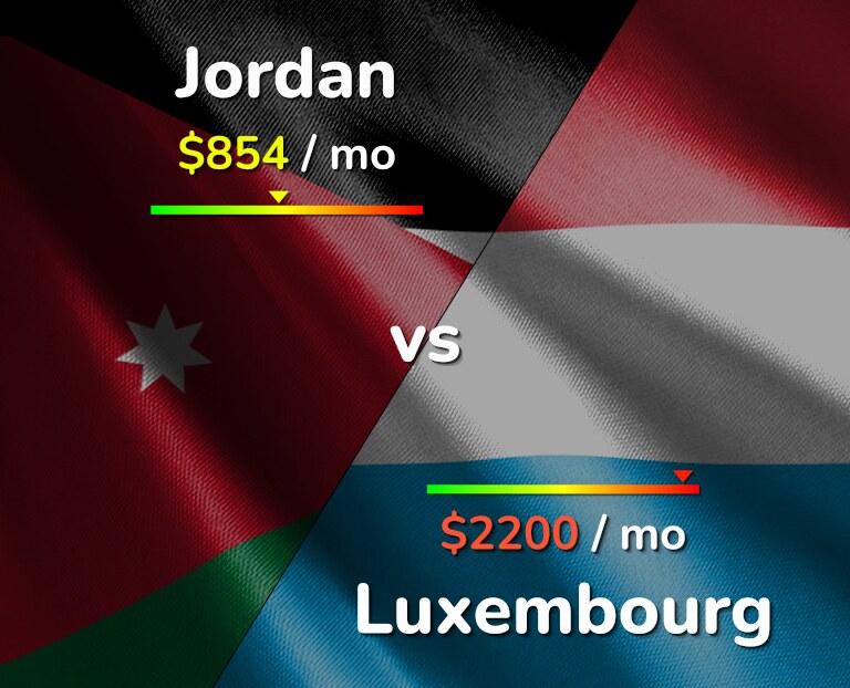 Cost of living in Jordan vs Luxembourg infographic