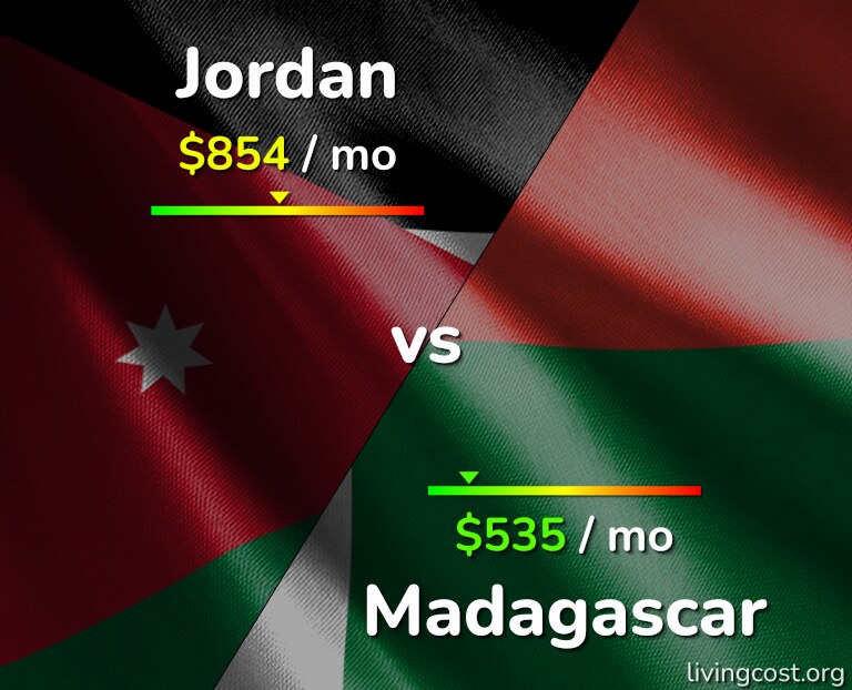 Cost of living in Jordan vs Madagascar infographic