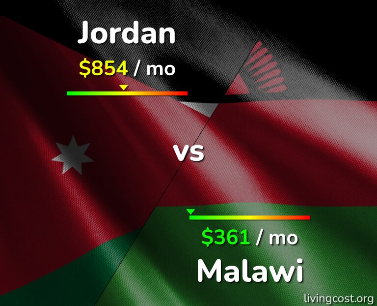 Cost of living in Jordan vs Malawi infographic