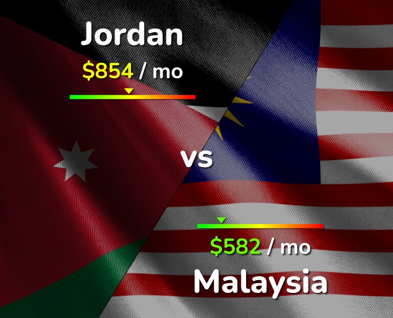 Cost of living in Jordan vs Malaysia infographic
