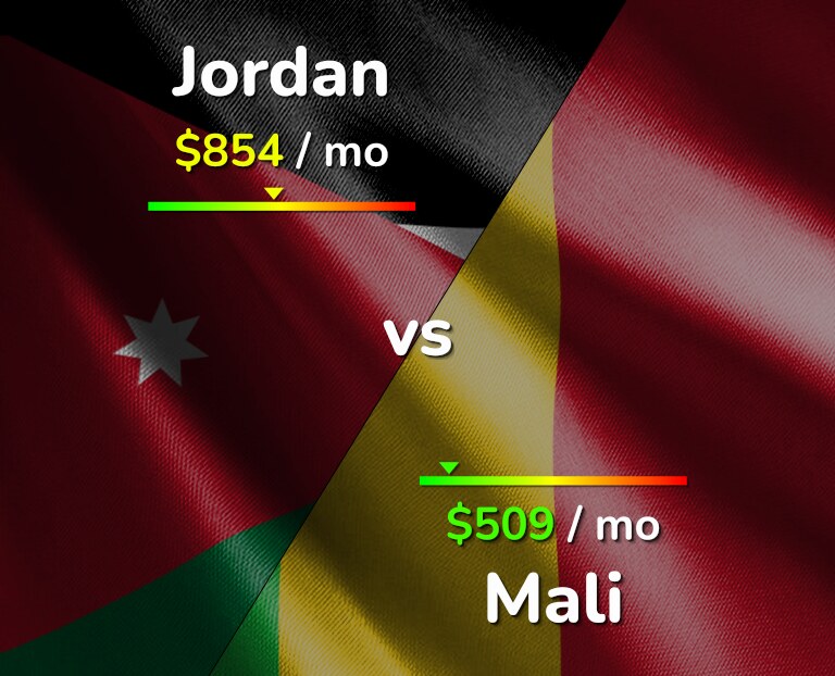 Cost of living in Jordan vs Mali infographic