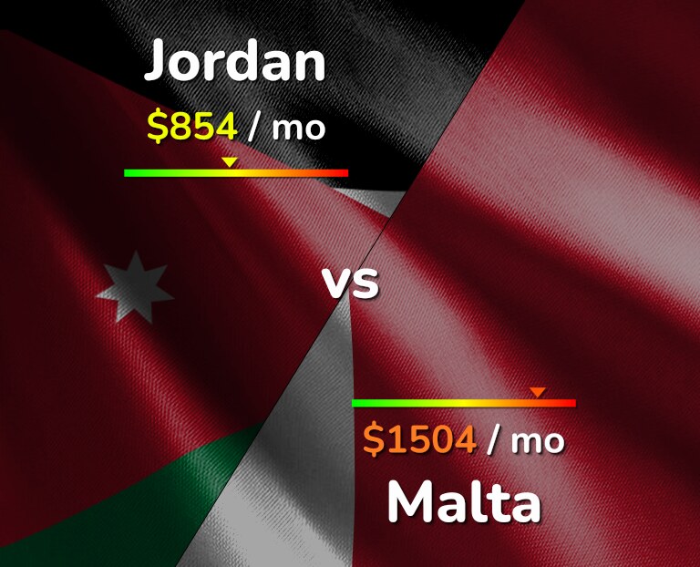 Cost of living in Jordan vs Malta infographic