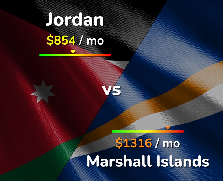 Cost of living in Jordan vs Marshall Islands infographic