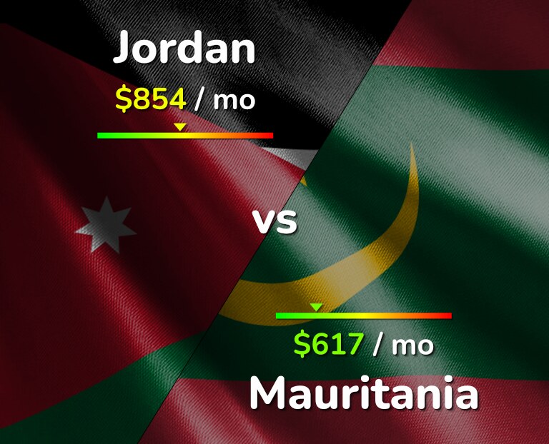 Cost of living in Jordan vs Mauritania infographic