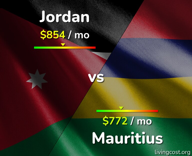 Cost of living in Jordan vs Mauritius infographic