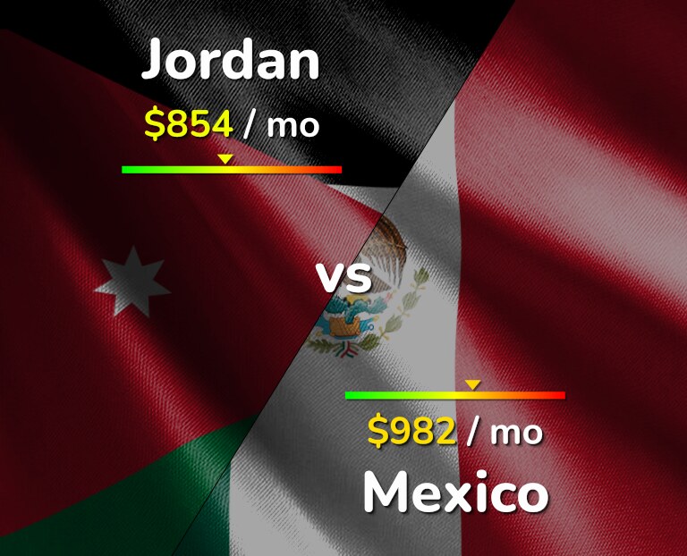 Cost of living in Jordan vs Mexico infographic