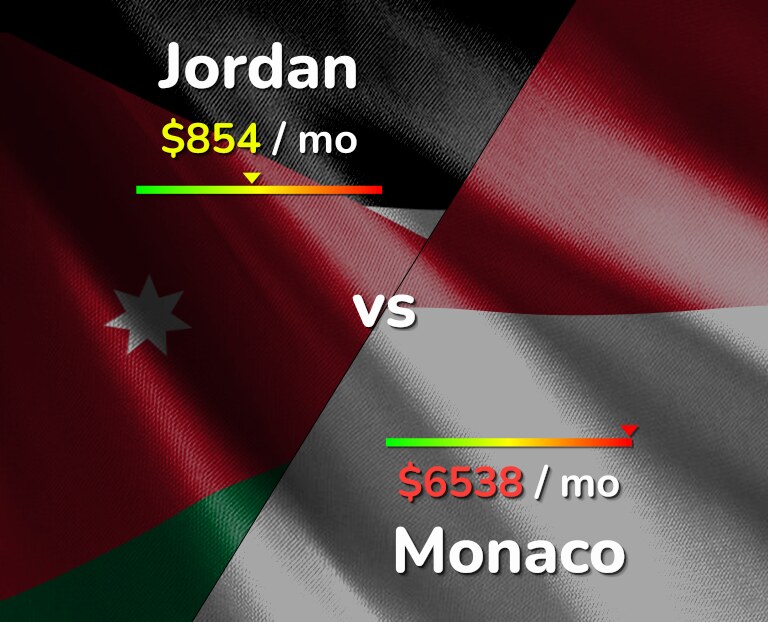Cost of living in Jordan vs Monaco infographic