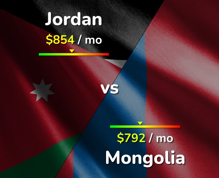 Cost of living in Jordan vs Mongolia infographic