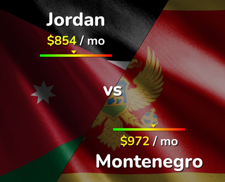 Cost of living in Jordan vs Montenegro infographic