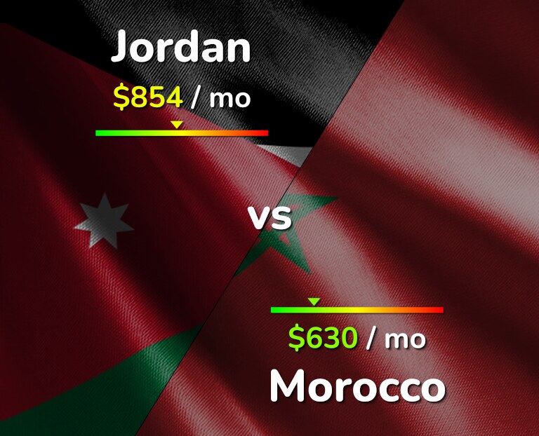 Cost of living in Jordan vs Morocco infographic