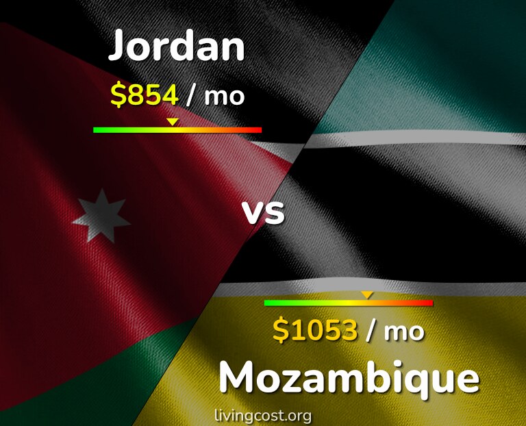 Cost of living in Jordan vs Mozambique infographic