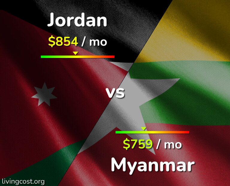 Cost of living in Jordan vs Myanmar infographic