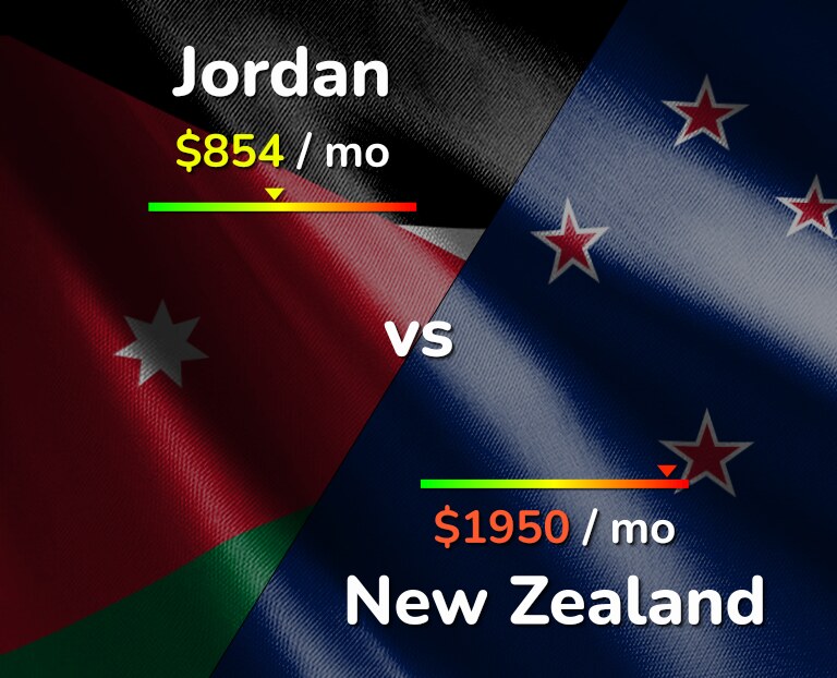Cost of living in Jordan vs New Zealand infographic