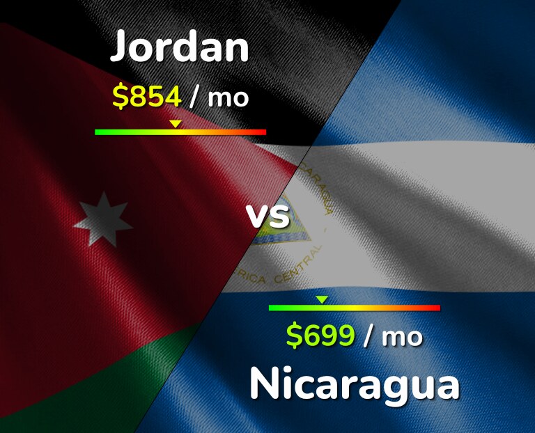 Cost of living in Jordan vs Nicaragua infographic