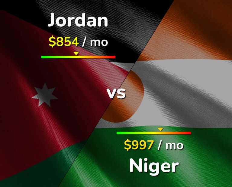 Cost of living in Jordan vs Niger infographic