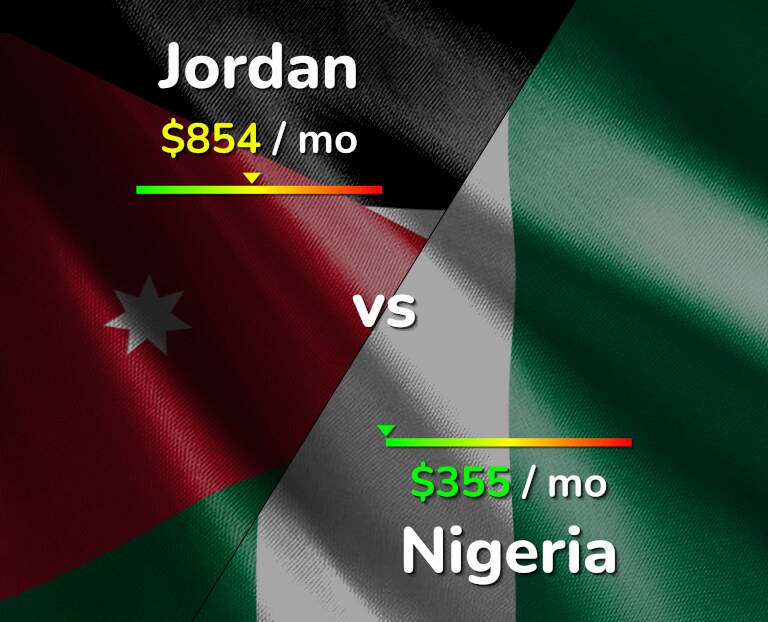Cost of living in Jordan vs Nigeria infographic