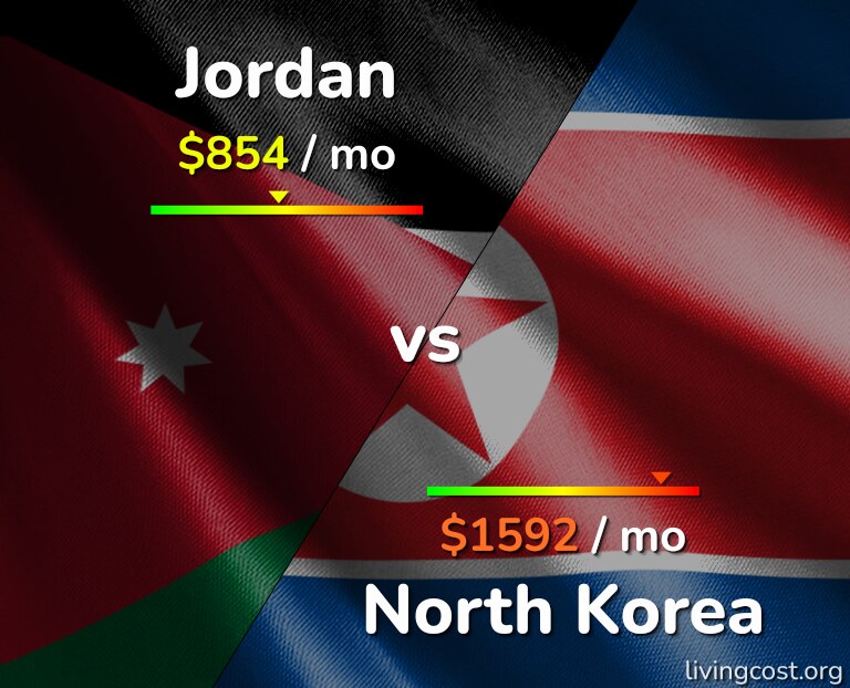 Cost of living in Jordan vs North Korea infographic