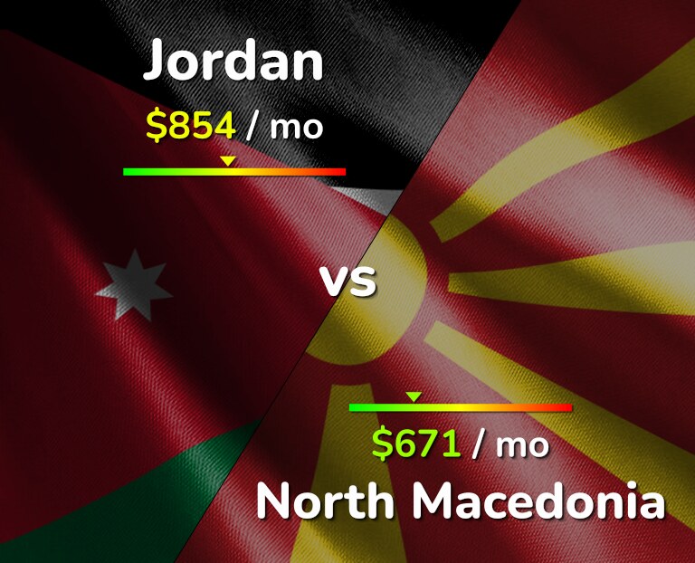 Cost of living in Jordan vs North Macedonia infographic