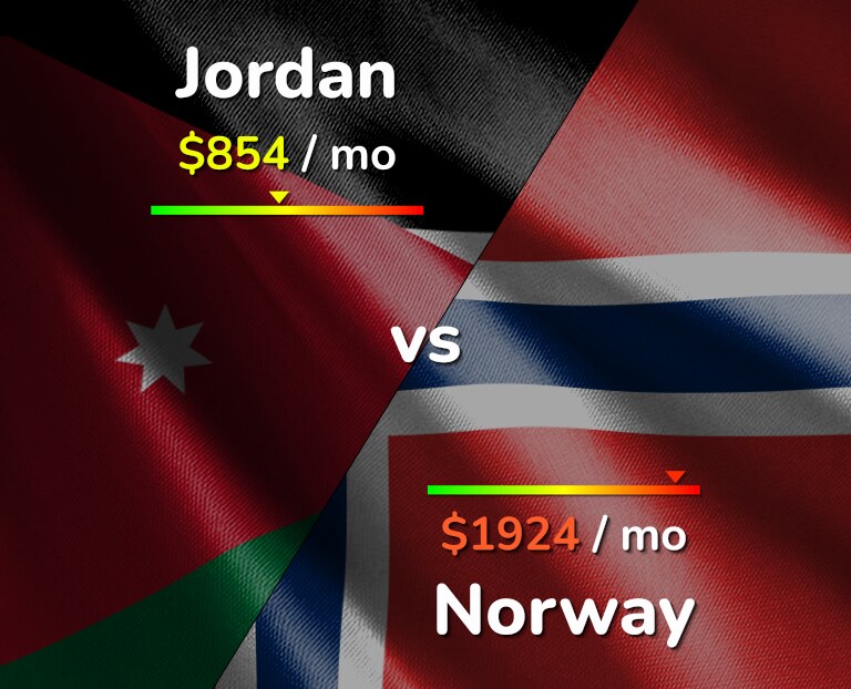 Cost of living in Jordan vs Norway infographic