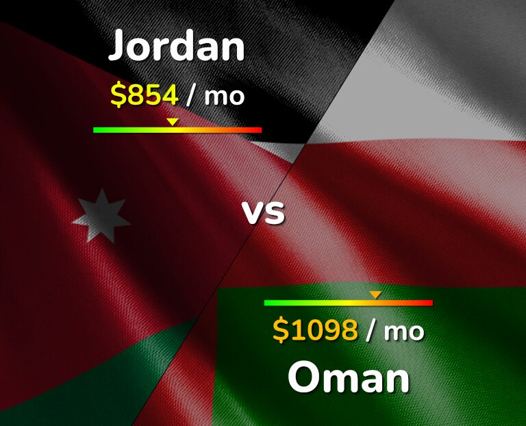 Cost of living in Jordan vs Oman infographic