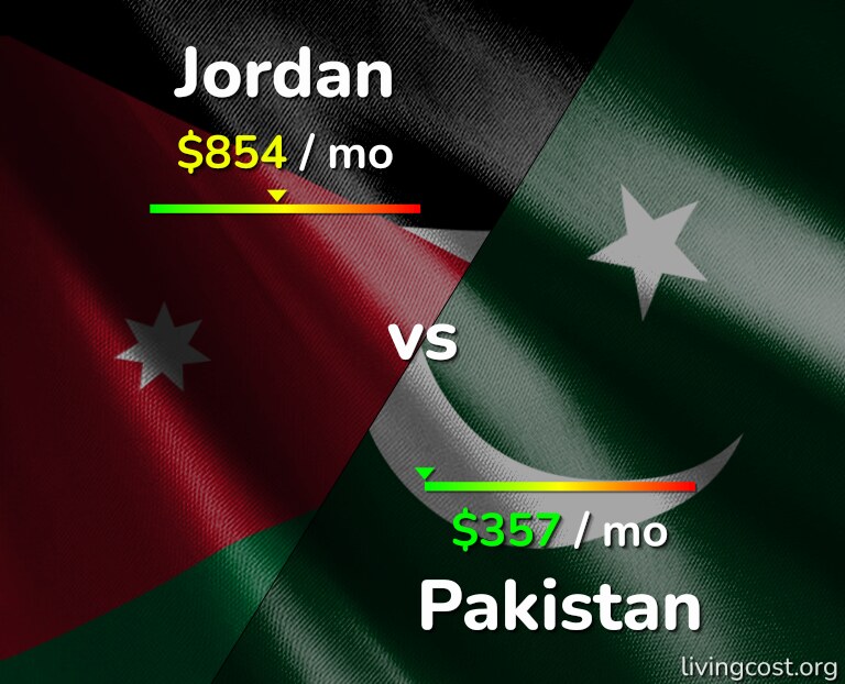 Cost of living in Jordan vs Pakistan infographic