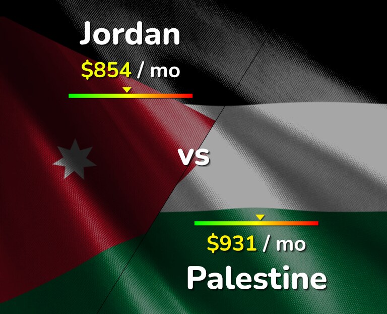 Cost of living in Jordan vs Palestine infographic