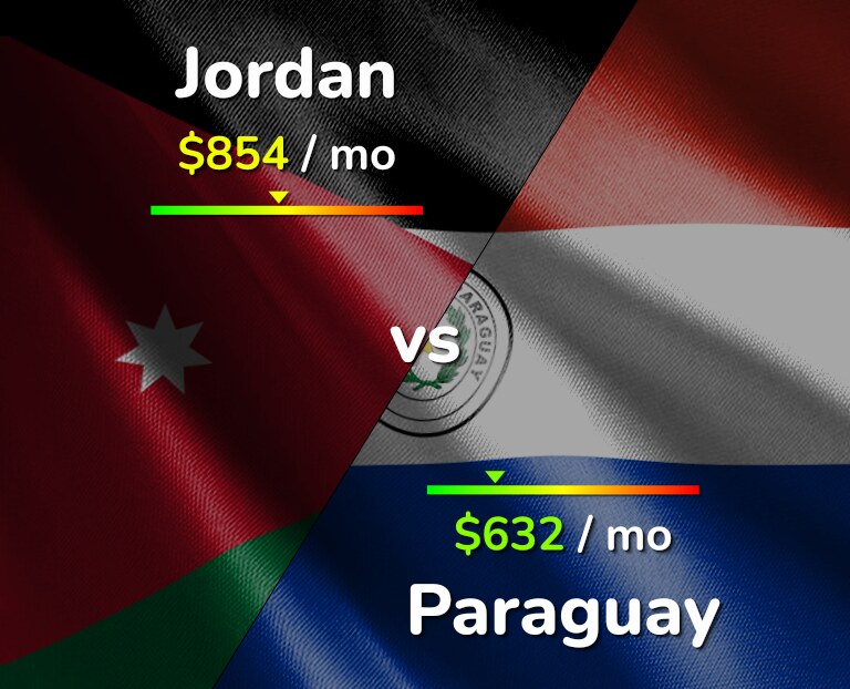 Cost of living in Jordan vs Paraguay infographic