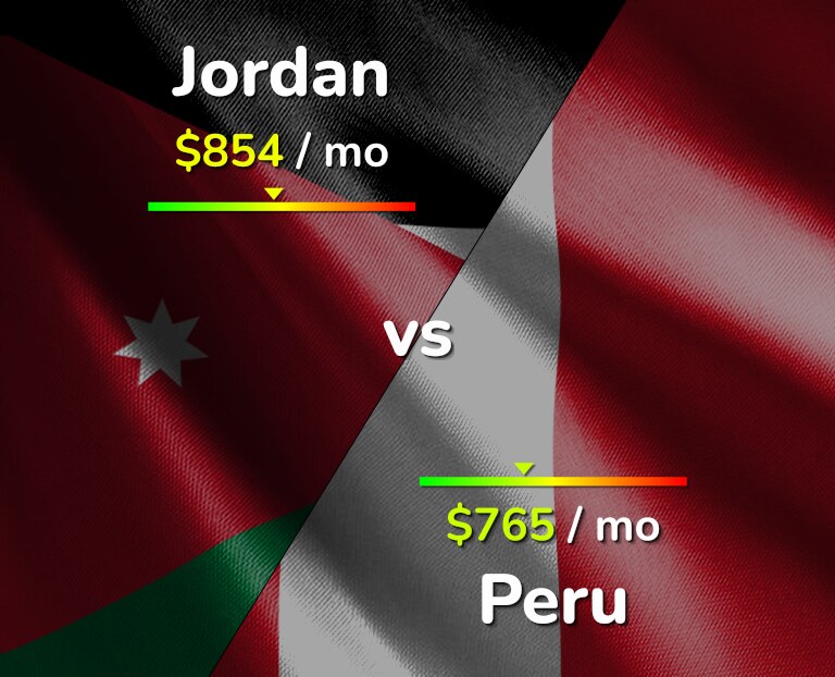 Cost of living in Jordan vs Peru infographic
