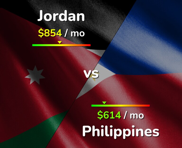 Cost of living in Jordan vs Philippines infographic