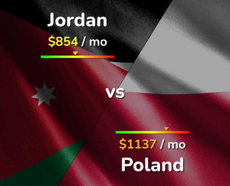 Cost of living in Jordan vs Poland infographic