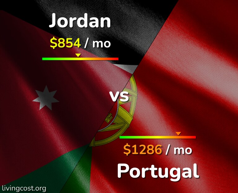 Cost of living in Jordan vs Portugal infographic
