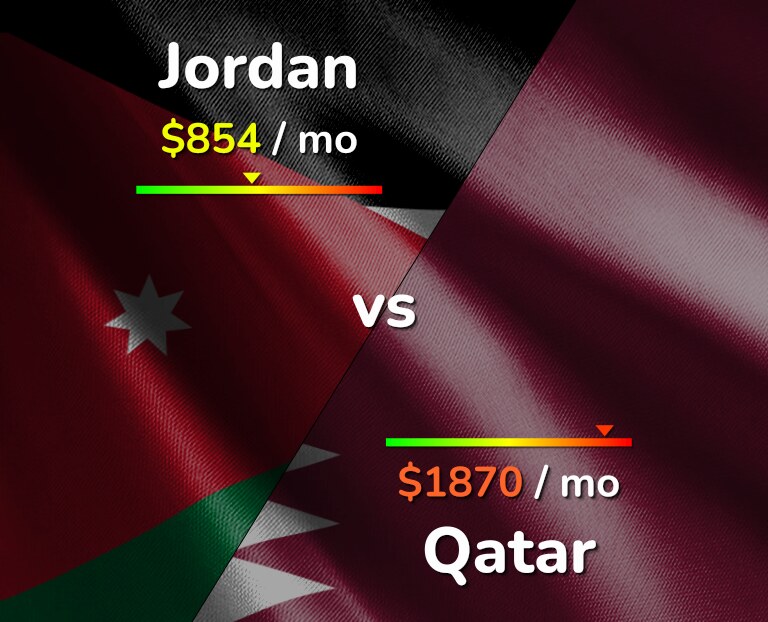 Cost of living in Jordan vs Qatar infographic