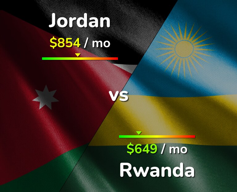 Cost of living in Jordan vs Rwanda infographic