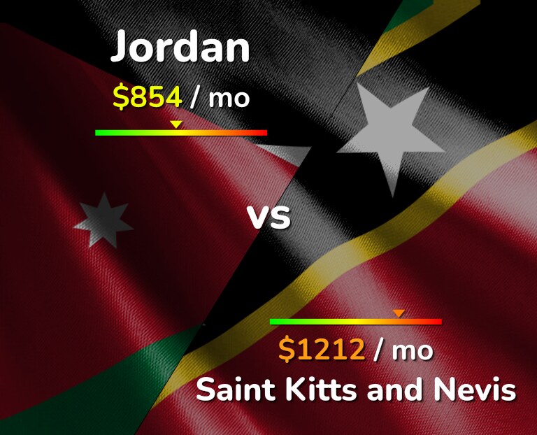 Cost of living in Jordan vs Saint Kitts and Nevis infographic