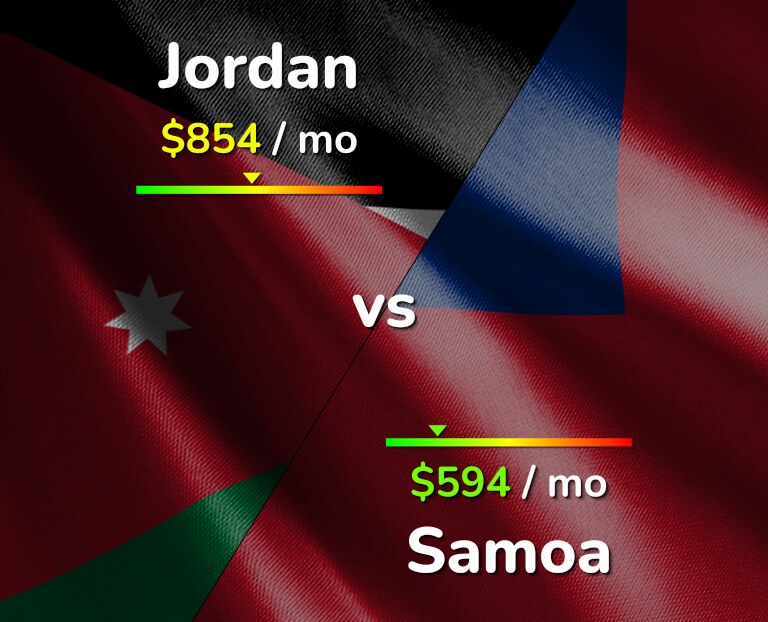 Cost of living in Jordan vs Samoa infographic
