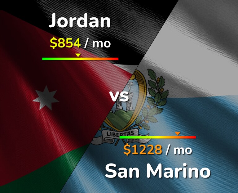Cost of living in Jordan vs San Marino infographic
