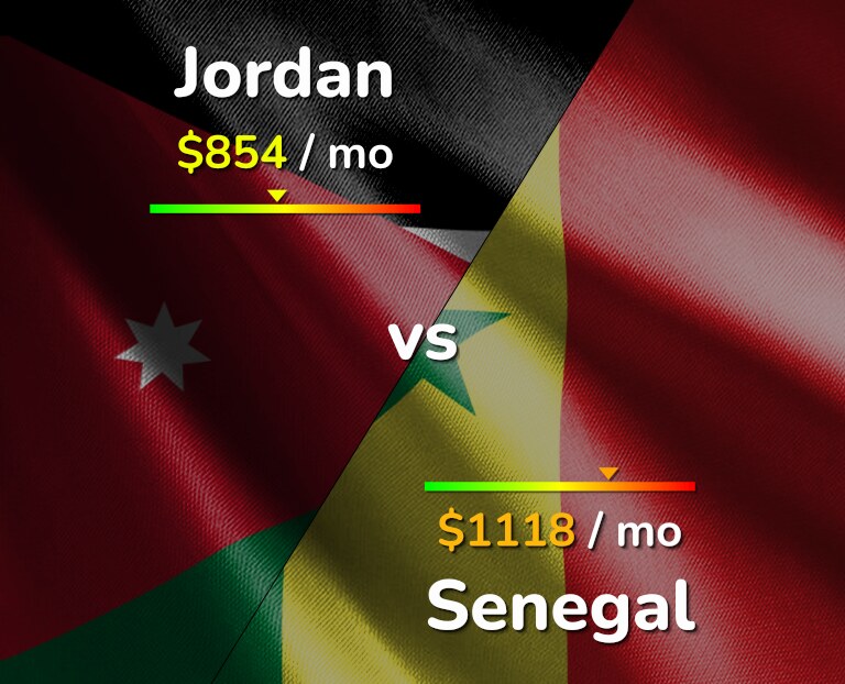 Cost of living in Jordan vs Senegal infographic